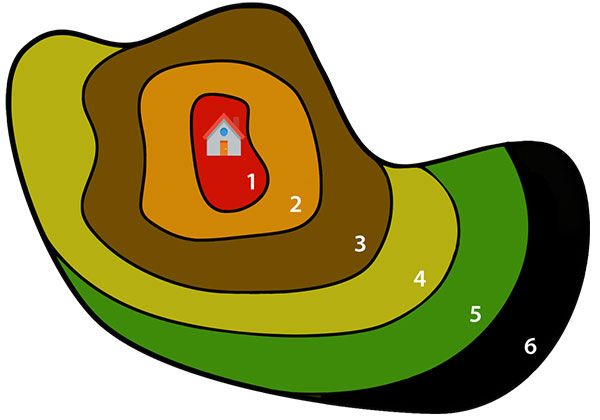 Illustration of zones around a home